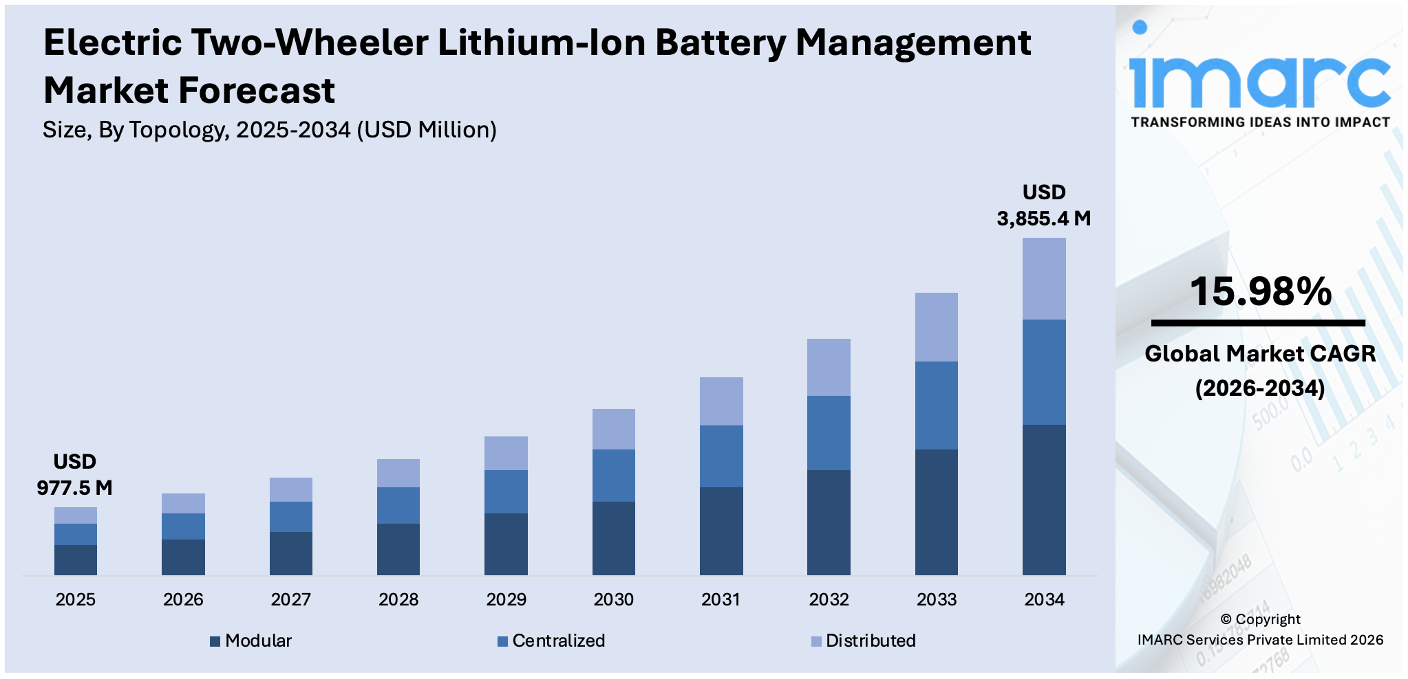 Electric Two-Wheeler Lithium-Ion Battery Management System Market Size